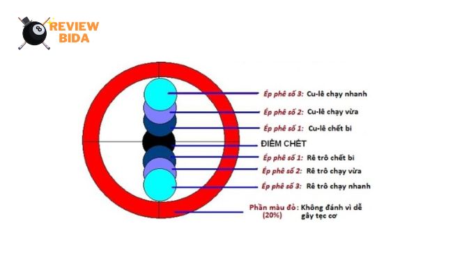 Quy tắc 90 độ trong bida là một quy tắc quan trọng giúp người chơi dự đoán đường đi của bi sau khi va chạm