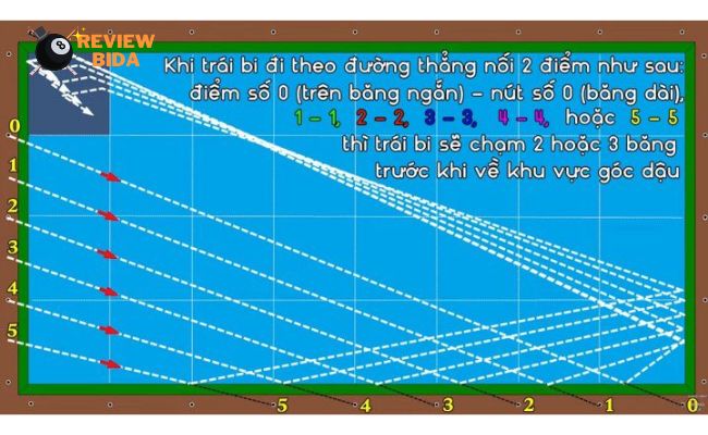 ộ số bậc thang giúp bạn xác định quỹ đạo của bi mục tiêu sao cho bi quay trở về góc dậu