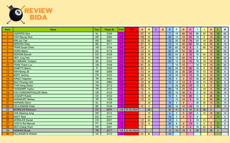 Cập nhật mới nhất Bảng Xếp Hạng Bida Carom 3 Băng Thế Giới 2024